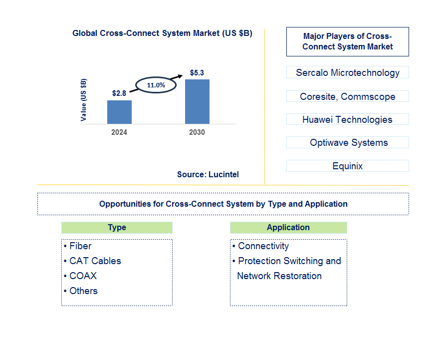 Cross-Connect System Trends and Forecast